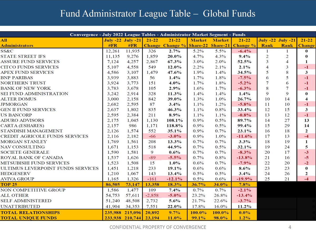 ConvergenceLLC's tweet photo. July League Tables for the Top 25 Administrators, Auditors, Prime Brokers and Custodians are out! Over the last year, Advisors disclosed over 233k funds and an increase of over 23k funds with Assets of $75T a decrease of $2.8T or approximately 3.6%.
#fundadministrator #audit https://t.co/XIF07pvfFi