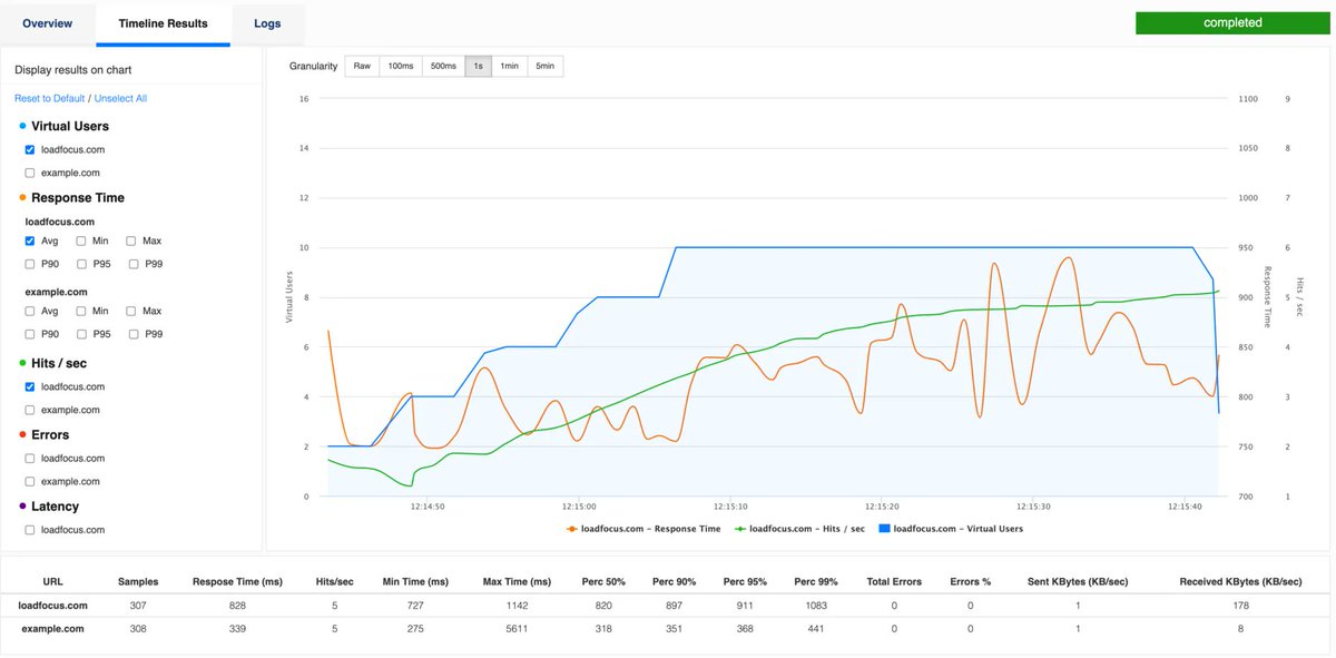 LoadFocus's tweet photo. Useful Load Testing Services:
π Load Testing: https://t.co/jt3Y2XGjRF
π JMeter Load Testing: https://t.co/mtTrMxSuL3
#loadtesting #performancetesting #cloudtest #qa #apitesting #devops #testingtools #testing #softwaretester #jmeter #perftest #jmeterplugins #cloud #webdev https://t.co/1xwZiHf3TB