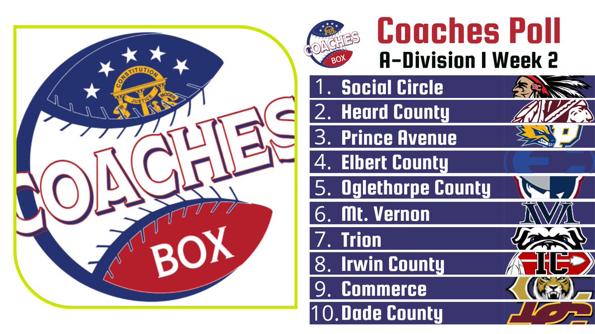 TheCoachesBoxGA's tweet photo. 🚨 Class A Division I Coaches Poll - Week 2 🚨

Others Receiving Votes:
https://t.co/j8ER0vHl6M https://t.co/uvfCdDW2hF