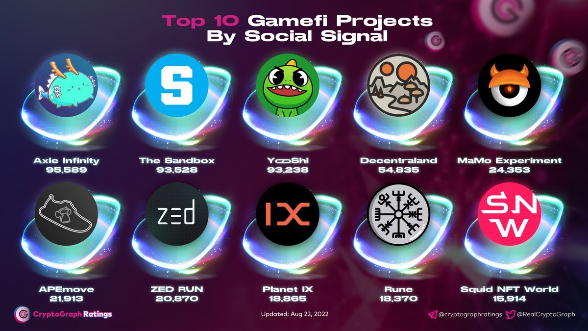 Top 10 #Gamefi Projects by Social Signal
@AxieInfinity 
@TheSandboxGame 
@yooshi_official 
@decentraland 
@NftMamo 
@APEmoveApp 
@zed_run 
@Planetix0 
@runemmo 
@Biswap_Dex
