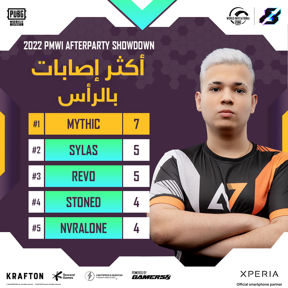 EWC_AR's tweet image. نبارك للاعب Mythic فوزه بجائز أكثر إصابات بالرأس وحصل على جائزة بقيمة 5 الآف دولار في بطولة ما بعد المواجهة من #PMWI2022 المقدمة من موسم_الجيمرز 🥇