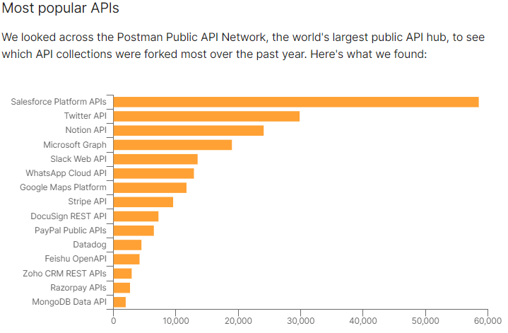 Excited to see <a href="/salesforce/">Salesforce</a> APIs dominating among <a href="/getpostman/">Postman</a>'s 20 million developers in their 2022 State of API report. Salesforce API-first for 20 years!

postman.com/state-of-api/