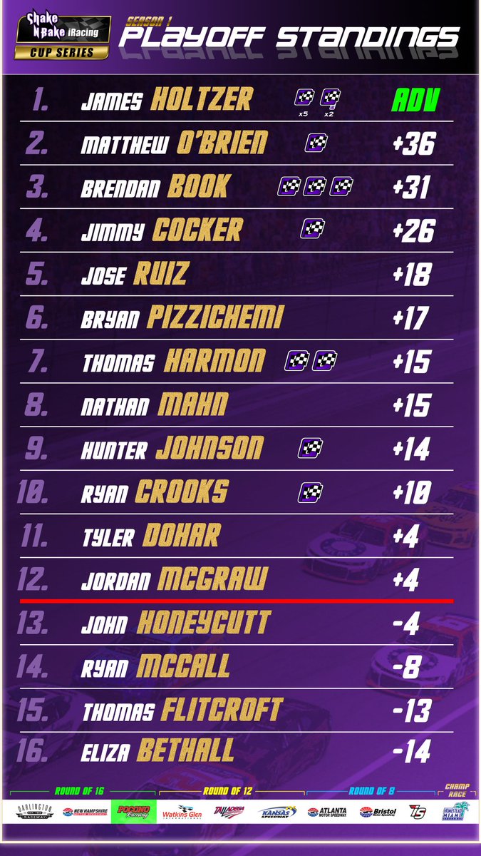 After a wild race last week, we head to the Tricky Triangle tonight! With only 12 moving on to the next round, will we see a new winner? 

Tune in for Pocono with <a href="/RePete1975/">Pete Rouzic</a> to find out! 🔥

8:25PM EDT
Twitch.TV/repete1975
Roku: The Sim Racing Channel