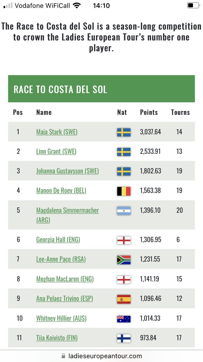 EatandSleepGolf's tweet image. Race to Costa Del Sol, Race to CME Globe and Rolex Women’s Rankings @LETgolf  @LPGA #MajaStark #MinjeeLee