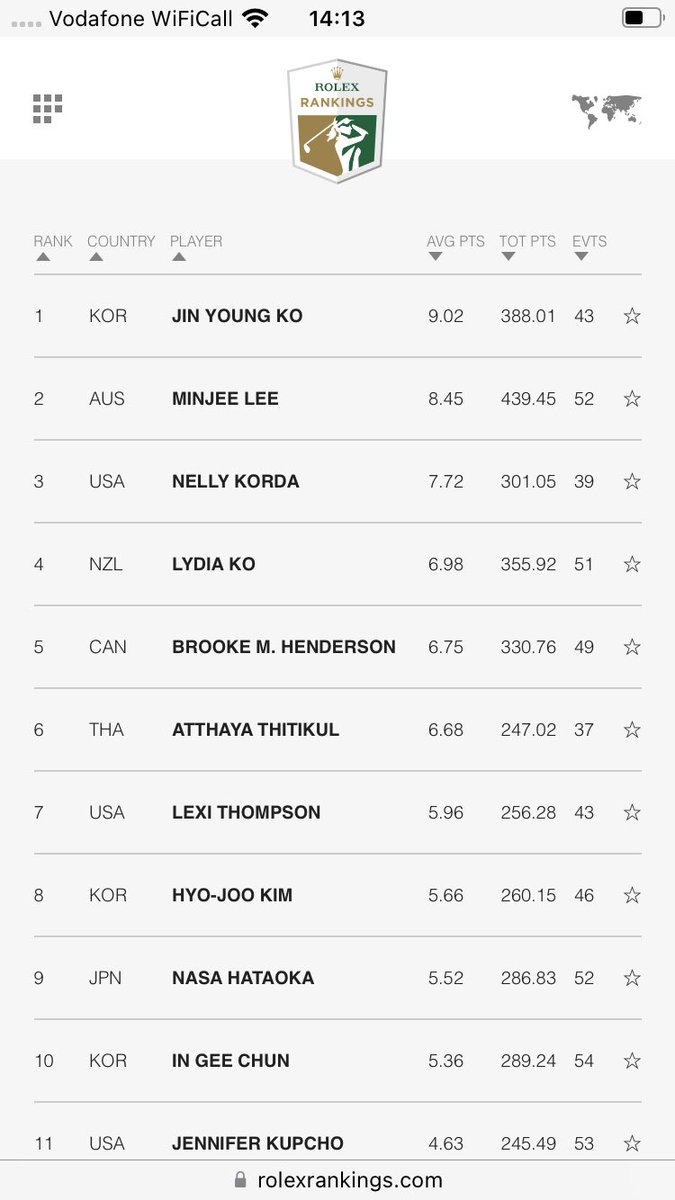 EatandSleepGolf's tweet image. Race to Costa Del Sol, Race to CME Globe and Rolex Women’s Rankings @LETgolf  @LPGA #MajaStark #MinjeeLee