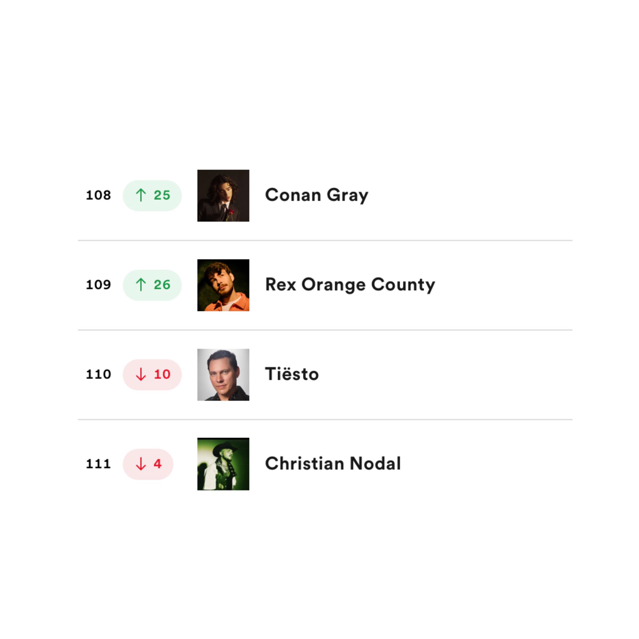 Rex Orange County Charts (chartsrex) / Twitter