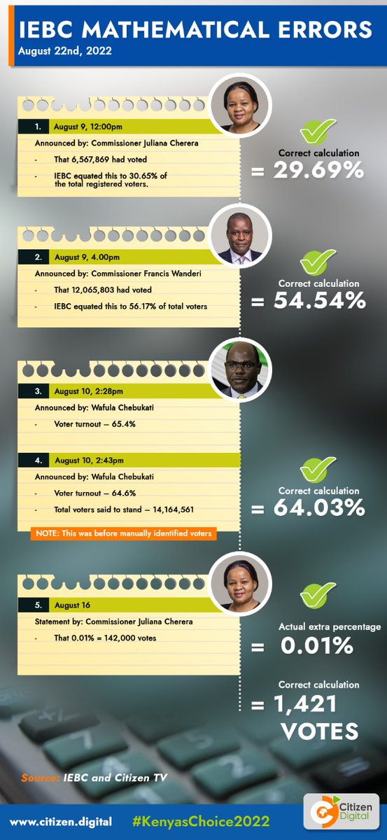 IEBC mathematical errors

#KenyasChoice2022