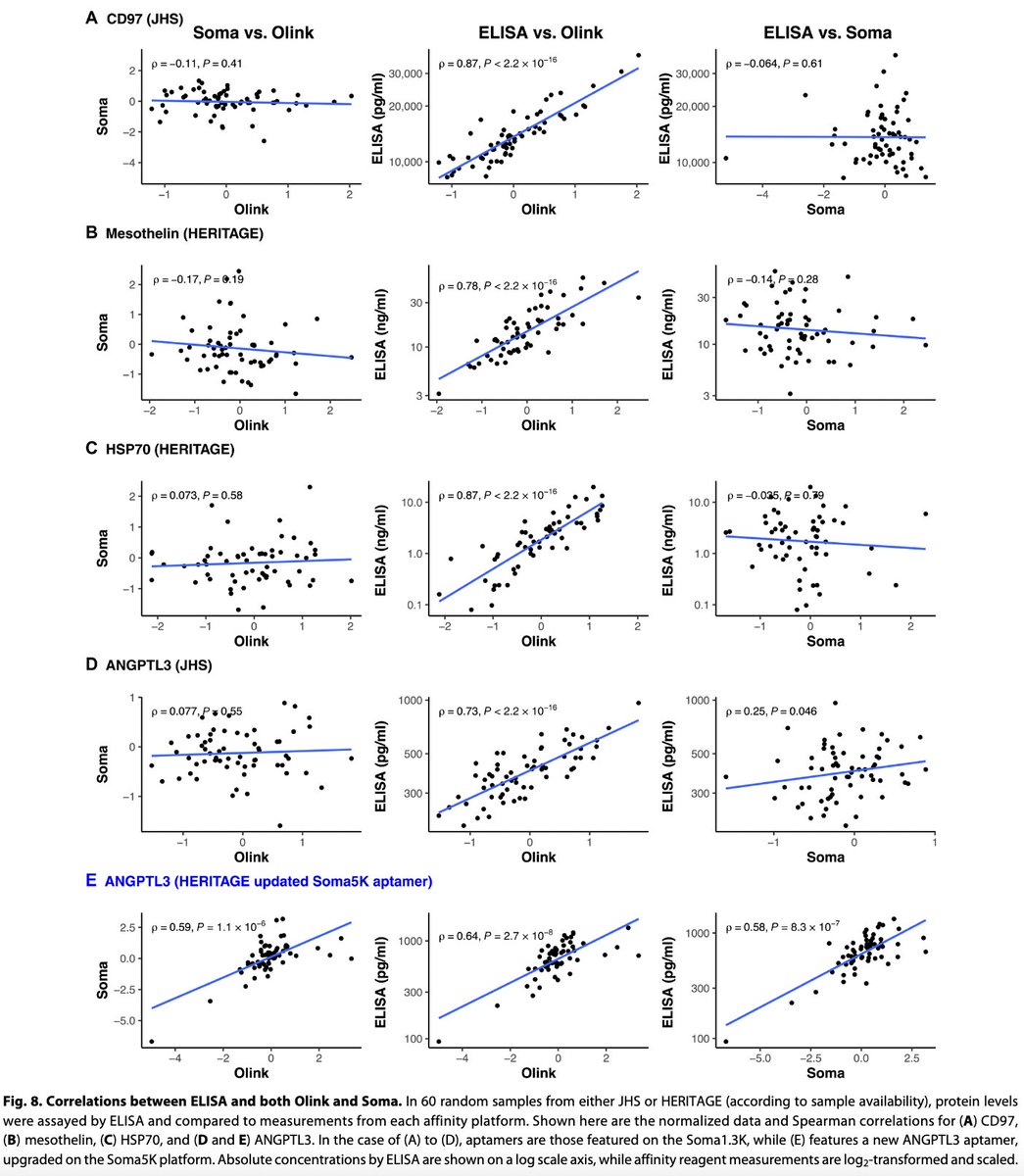 pnatarajanmd's tweet photo. Delighted to collaborate with @DrDanKatz @RobGersztenMD &amp; team to systematically compare proteomic platforms across individuals of African ancestry https://t.co/cKrNAGVZkA @ScienceAdvances https://t.co/RCc9gzBoUE