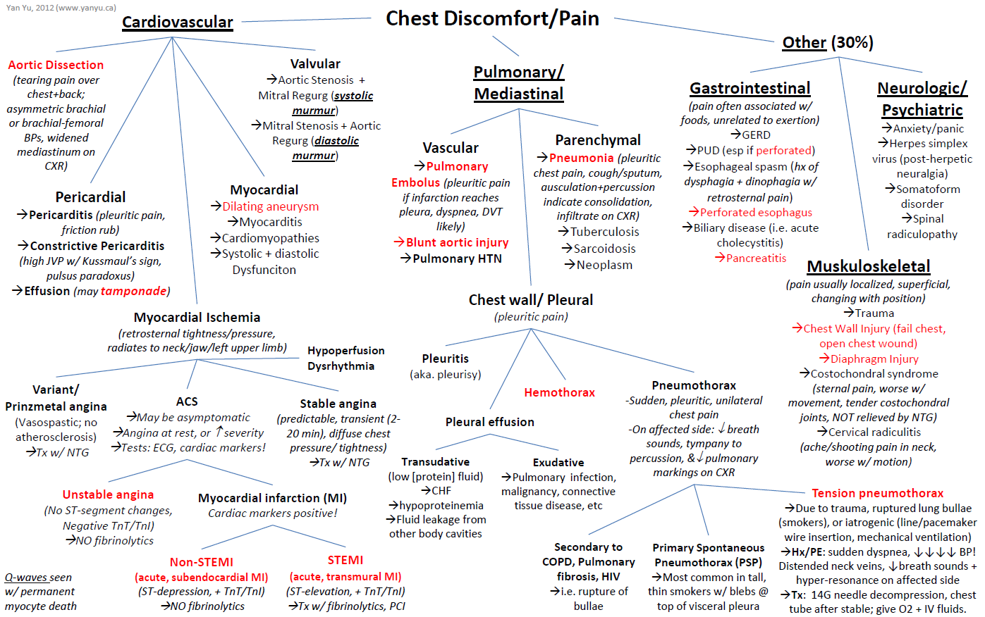 Manual Of Medicine on Twitter "Differential Diagnosis of Chest