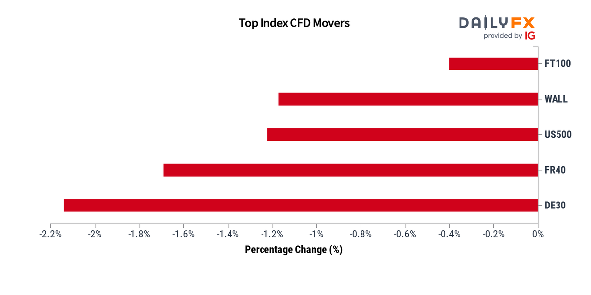 DailyFX Team Live on Twitter: 