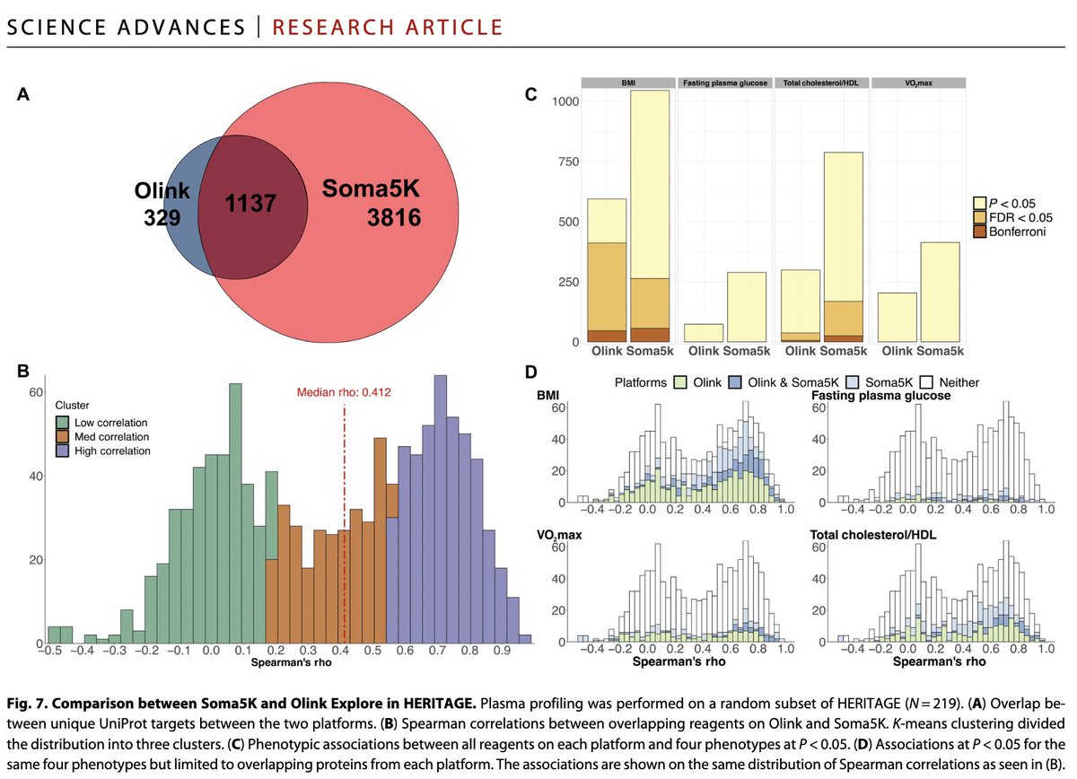 pnatarajanmd's tweet photo. Delighted to collaborate with @DrDanKatz @RobGersztenMD &amp; team to systematically compare proteomic platforms across individuals of African ancestry https://t.co/cKrNAGVZkA @ScienceAdvances https://t.co/RCc9gzBoUE