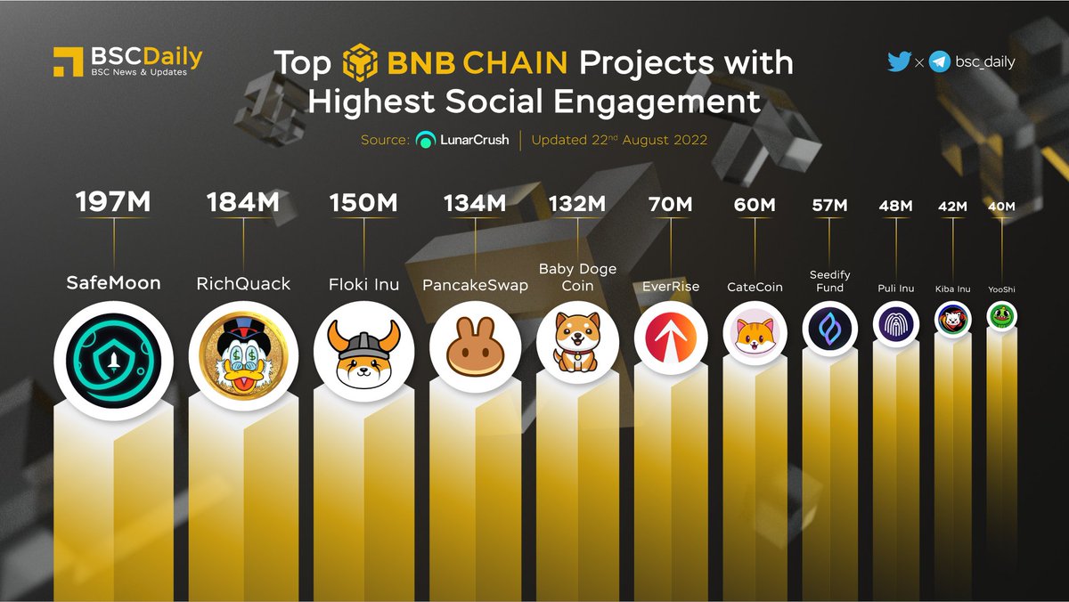 bsc_daily's tweet photo. TOP #BNBChain Projects with Highest Social Engagement🚀

🥇 $SFM @safemoon
🥈 $QUACK @RichQuack
🥉 $FLOKI @RealFlokiInu
$CAKE @PancakeSwap
$BABYDOGE @babydoge
$RISE @EverRise
$CATE @catecoin
$SFUND @SeedifyFund
$PULI @Puli_Token
$KIBA @KibaInuWorld
$YOOSHI @yooshi_official💪 https://t.co/Zr3qryakQh