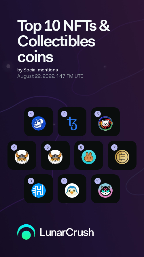 Bullrun_Gravano's tweet photo. $KIBA @KibaInuWorld 

# 3⃣ today on @LunarCrush 
Category: Social Mentions
#NFTs and Collectibles

NFT launch: August 28th 🔥🔥 https://t.co/DXPVag7WwJ