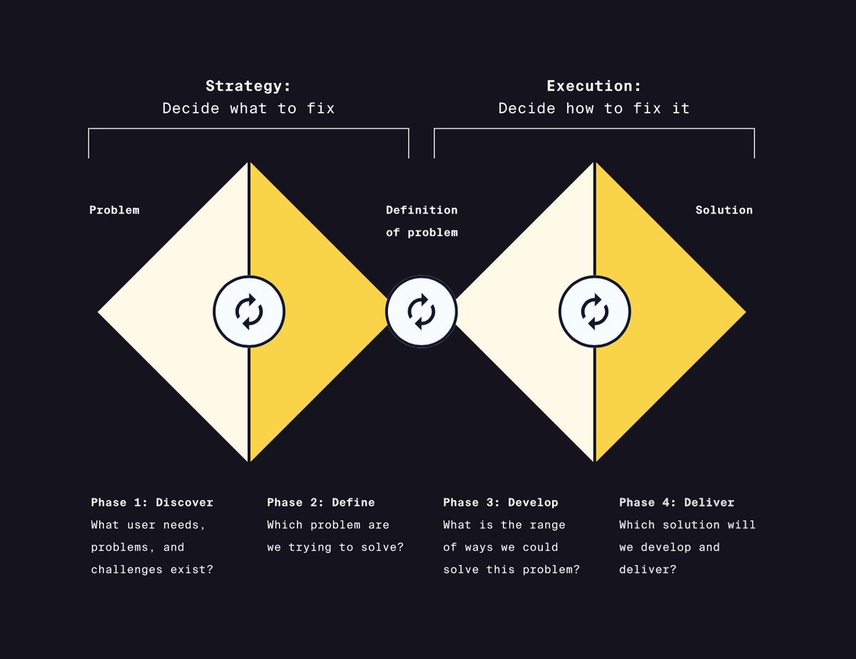 aidanbpayne's tweet photo. The Double-Diamond Model is a UX research methodology used to discover how systems can be designed to benefit the user. 

I see many similarities in UI/UX design that can be applied to business and the discovery of new opportunities. https://t.co/sWXrEp9Rv8
