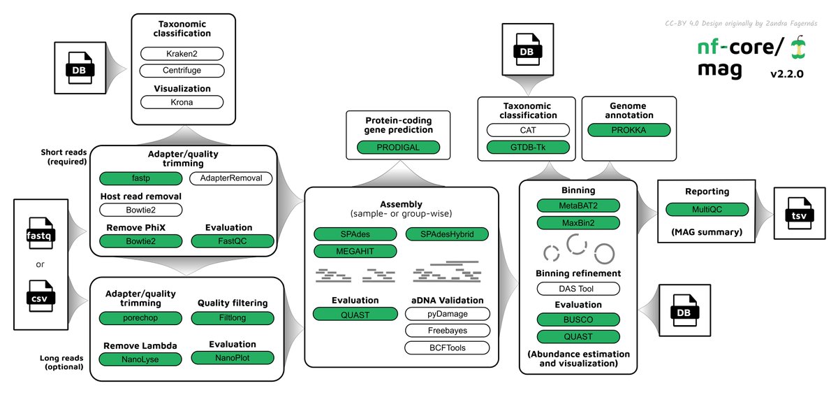 <a href="/SeqeraLabs/">Seqera</a> latest “Pipeline In The Spotlight” is github.com/nf-core/mag, a <a href="/nextflowio/">Nextflow</a> pipeline for metagenome assembly, binning &amp; taxonomic classification. It can combine <a href="/illumina/">Illumina</a> and <a href="/nanopore/">Oxford Nanopore</a> reads and utilize sample-wise group-information for co-assembly &amp; genome binning.