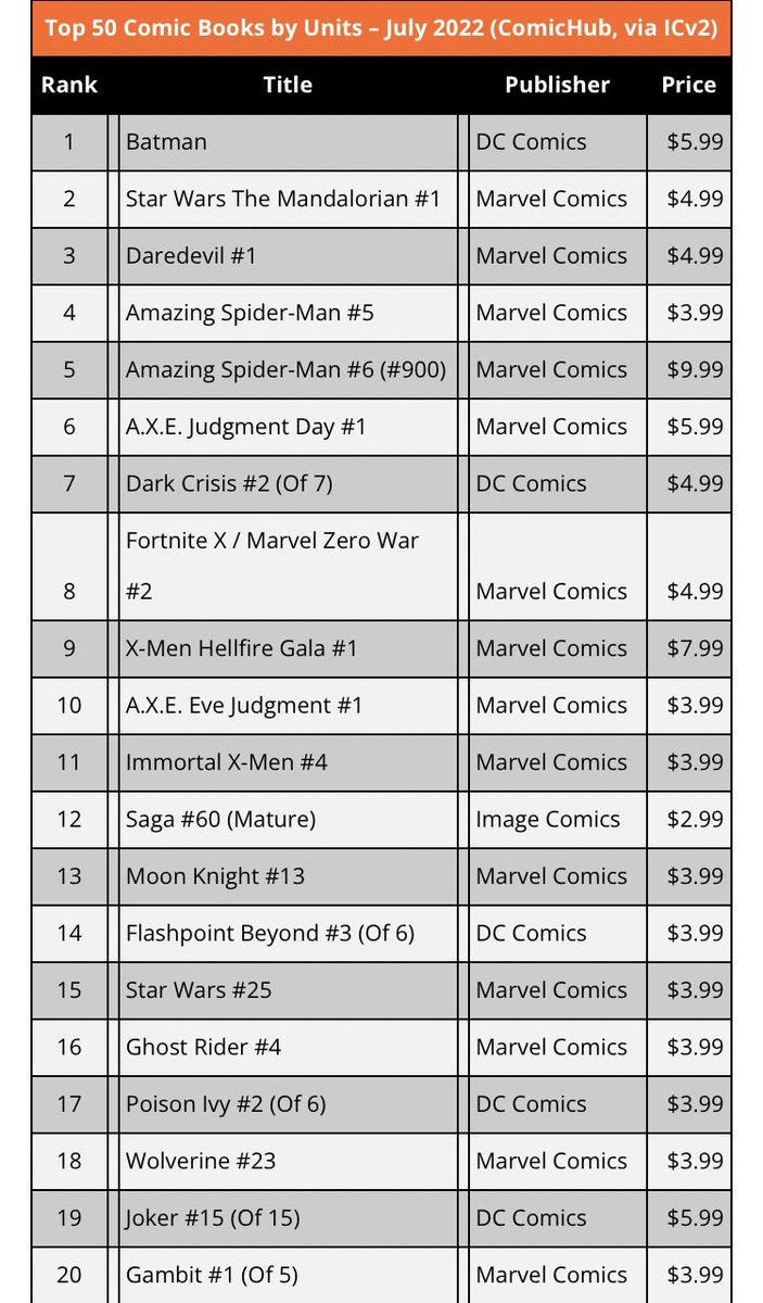 wes_greer's tweet photo. Congrats to @zdarsky and @JorgeJimenezArt for Batman #125 being the #1 comic sold in July! Shout out to my man @TheRodneyBarnes as well for being right behind them with the Mandalorian #1! https://t.co/9fRJyJ4vjC