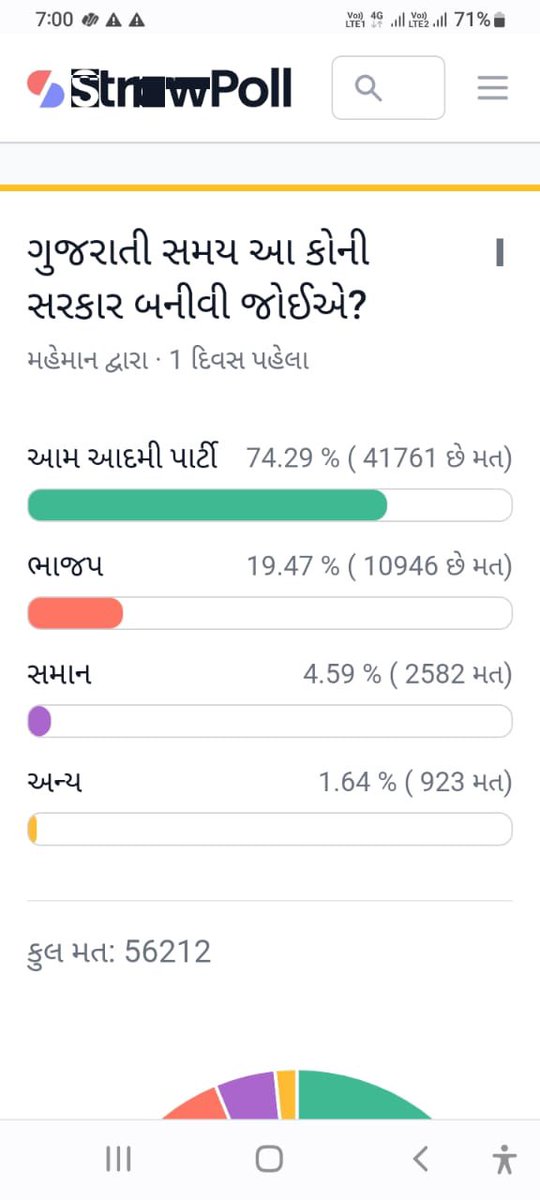 manoj_sorathiya's tweet photo. यह गुजरात का रुजान है। 

जब नेट पर किसी ने पूछा की गुजरात में किसकी सरकार बननी चाहिए। 

तो 74% लोगों ने कहा की आम आदमी पार्टी की सरकार बननी चाहिए। 

 #AKNiSwasthyaGuarantee https://t.co/G8lAPsV5mg