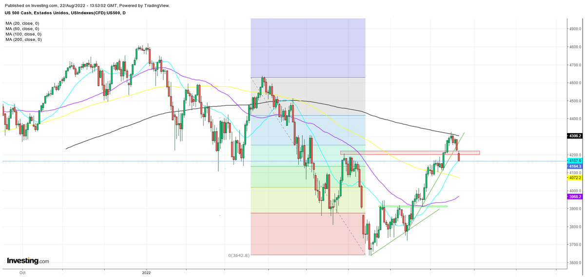 danielmavegoTIE's tweet photo. #ParaHoyEnLosMercados
1. Tras la esperada ruptura de la directriz alcista en el #SP500 se espera PB (con ayuda de la #MM20 en 1D) sobre el nivel de soporte roto previamente sobre el 4210 para empezar a favorecer dirección bajista. https://t.co/oOyiY4frX2