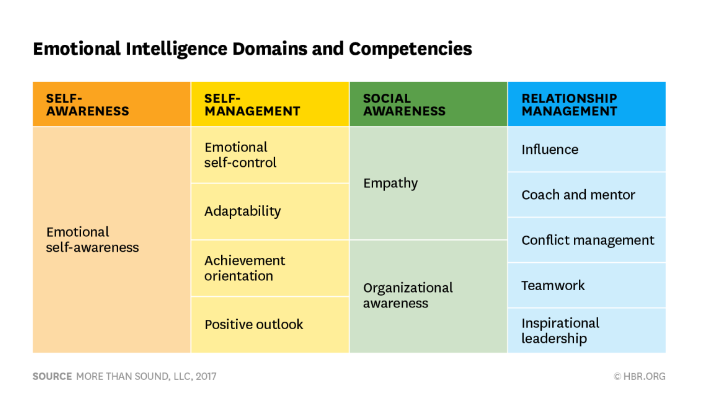 rohitnotifies's tweet photo. Simply reviewing the 12 competencies in your mind can give you a sense of where you might need some development. 
#emotionalintelligence #intelligence #selfassessment #development #leadership
https://t.co/p97NM6EcM8 https://t.co/MOhumrqSbO