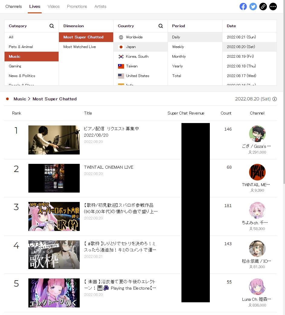 IWBTD's tweet photo. 8/20デイリースーパーチャットランキング、音楽部門2位！総合でも23位！ #ttmetal https://t.co/BhCpnvz3Bw