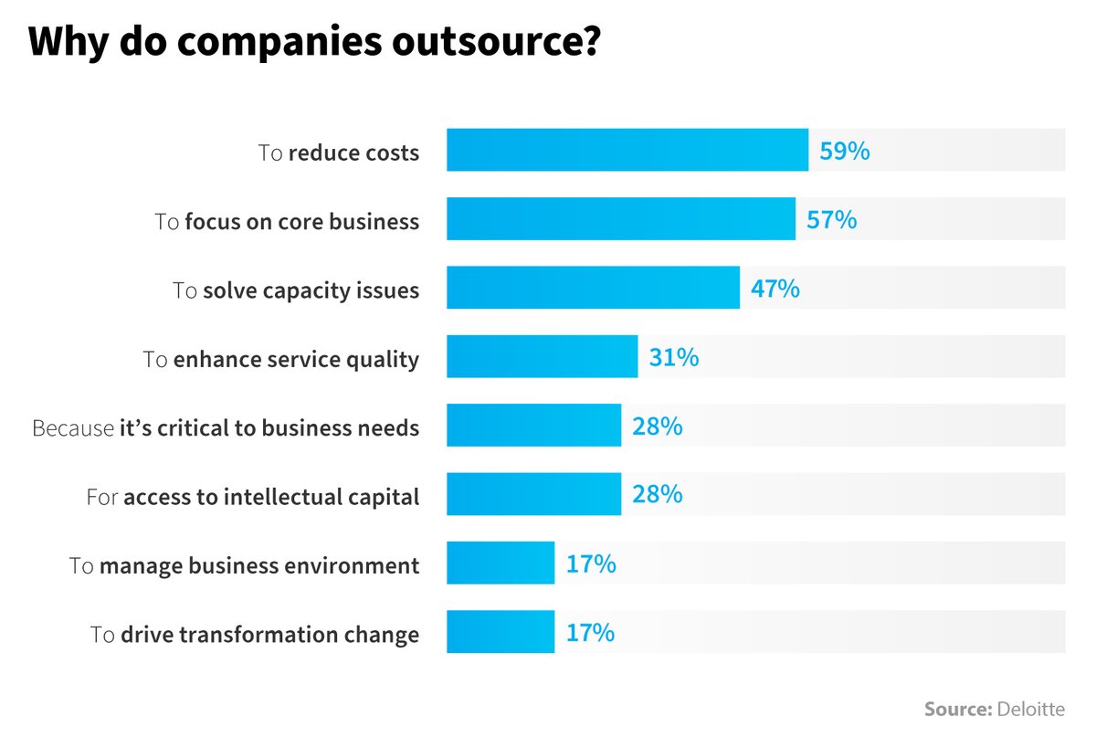 ATfreeIance's tweet photo. Do you know 66% of businesses in the United States outsource at least one department?

#writer #Freelancer #USA #bangladesh #smallbusiness #business #unitedkingdom #businesswriter #businessplan #startups #loan #investors #investor #fund #ceo #newbusiness #businessplanwriter https://t.co/GnbnqFduXA