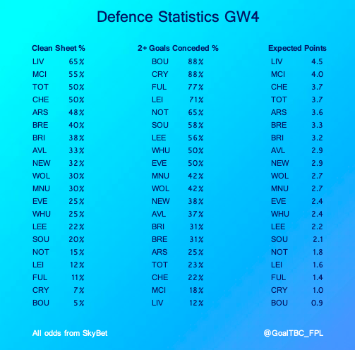 GoalTBC_FPL's tweet photo. ⭐️Defender Metrics GW4⭐️

Using SkyBet's odds to calculate xCS &amp; xGC for all teams, here are the key FPL defender metrics for GW4📊

Attacking/bonus point returns are not included⚽️

If you find this useful please do like/retweet 🙂 it massively helps me out👌🏻

#FPL #FPLCommunity https://t.co/xz9mI7GWXQ