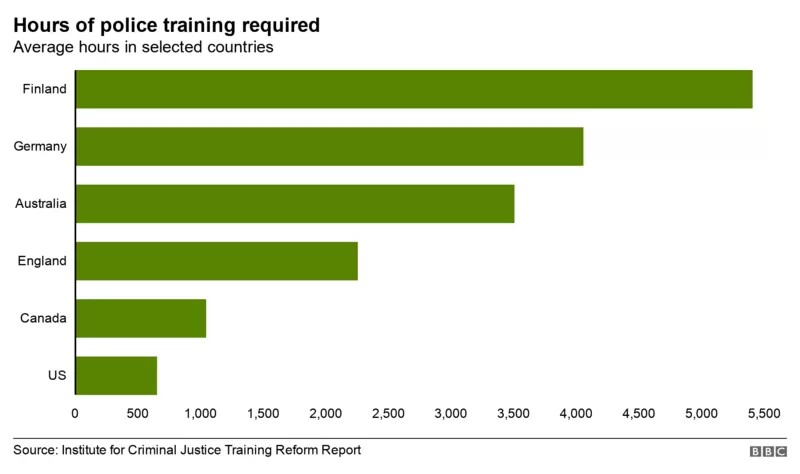 _Shnazzy_'s tweet photo. @ERosson1982 @TMZ No I just feel it's the same across the country. America on average requires a little over 500 hours of training where other countries require well over 1000. On top of that our training is focused around fire arms training not de-escalation. https://t.co/NAEAEonqtV