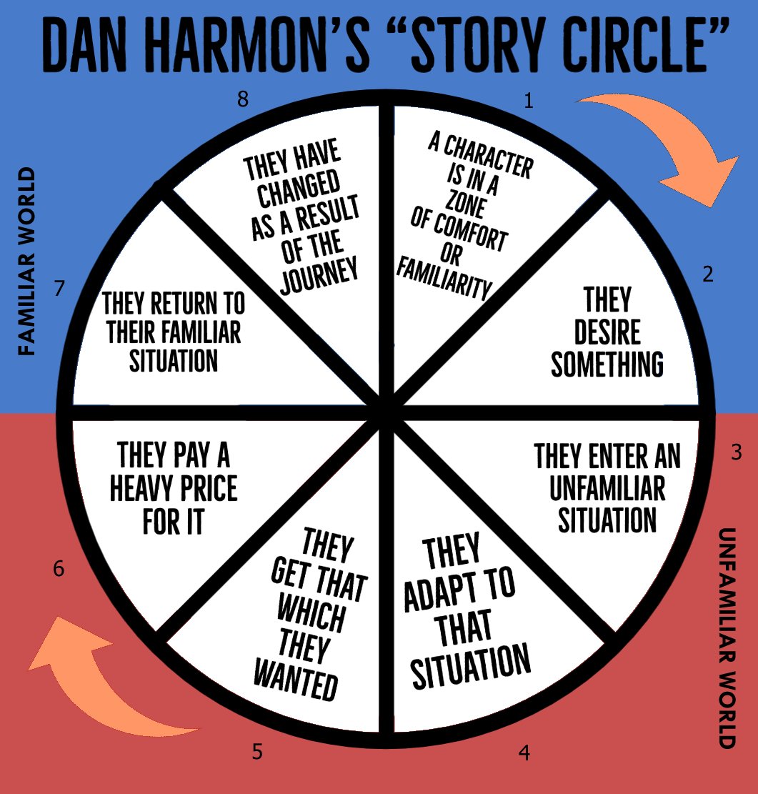 SPMcCarron's tweet image. The structure of a research paper is just the Dan Harmon story circle but for even bigger nerds, prove me wrong Internet!