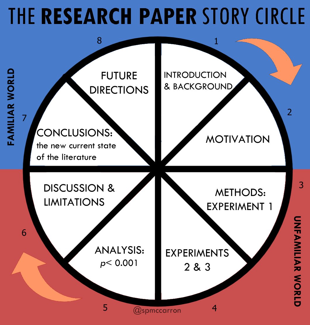 SPMcCarron's tweet image. The structure of a research paper is just the Dan Harmon story circle but for even bigger nerds, prove me wrong Internet!
