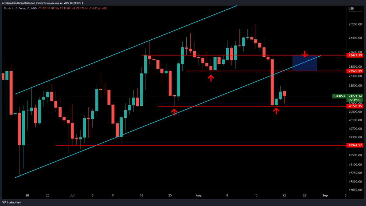 JustinBennettFX's tweet photo. The $BTC technicals are pretty straightforward.

$20,700 is critical support. $22,500-$23,500 is resistance. 

Lose $20,700, and $19,000 is next.

#Bitcoin https://t.co/6XsPnxnROO