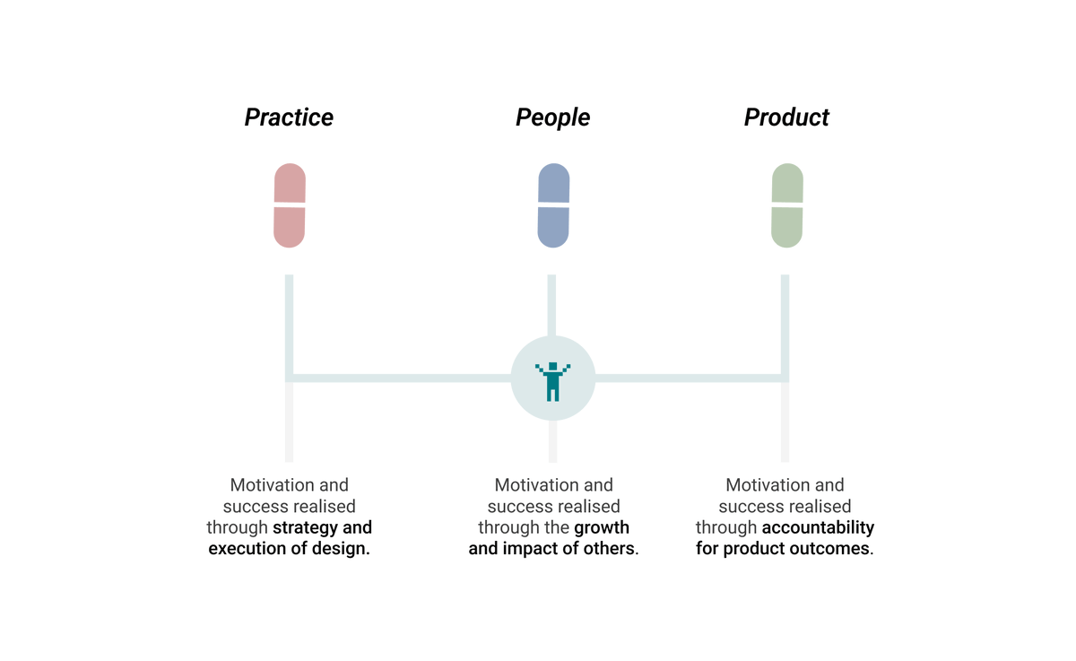 🤔DM#3

Increasing your influence and impact isn’t a function of management, it’s a function of seniority. Whether seniority comes by virtue of craft, people or product, the common denominator is how you scale impact through influence, in order to to be a force multiplier. #ux