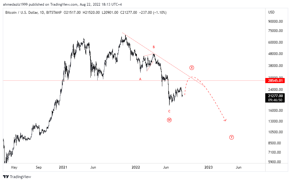 Elliott_wave618's tweet photo. #Btc update. Taking Usdt Dominance and many other alt coins like #fun #comp #cream #uma #dydx and many more coins into consideration. It seems like there might be another leg which will complete X wave. 3 Charts Bitcoin, Eth, Usdt.D are compared.
#btc #ewa #Elliottwave #Binance https://t.co/CsNtlmKxqT