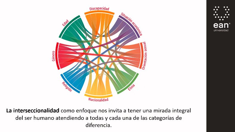 alej0martinez's tweet photo. Esta es de las imágenes más poderosas que he visto últimamente... gracias @UniversidadEan por esta bella oportunidad para conocer y crecer! #interseccionalidad https://t.co/BORF1uT1P2