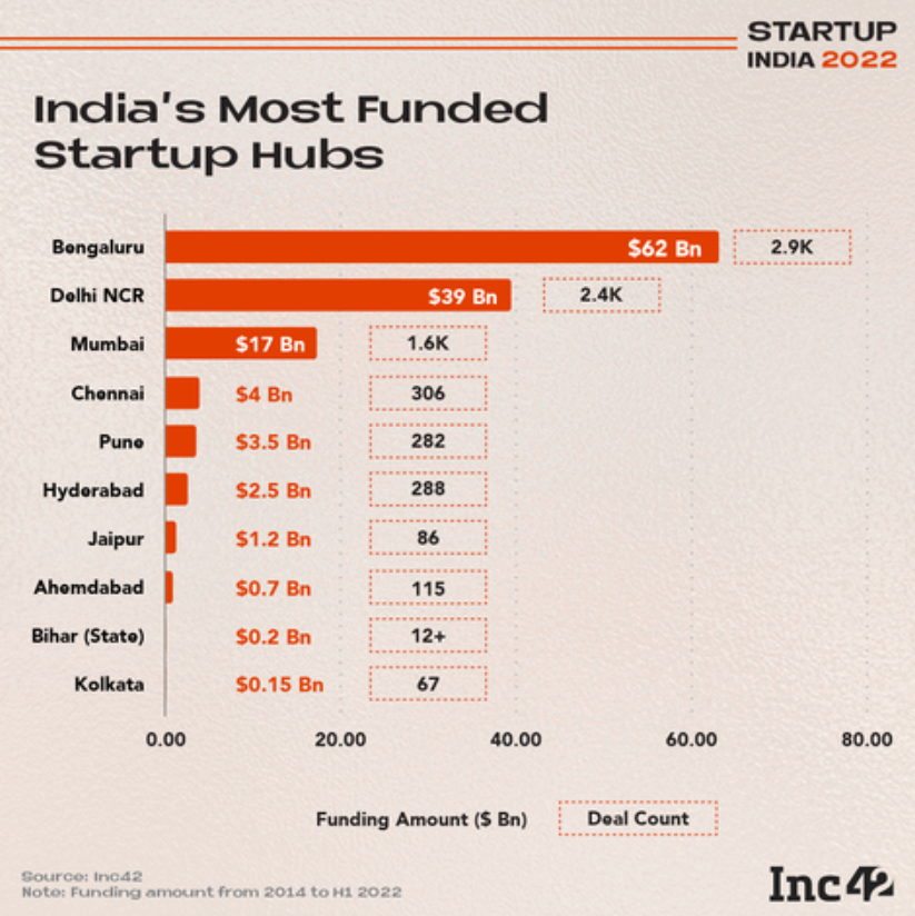 IndexKarnataka's tweet photo. Checkout the top 10 startup hubs of the country. #Bengaluru is at the first position in terms of deal count as well as funding amount followed by #DelhiNCR, #Mumbai, #Chennai and so on. ⁠ https://t.co/lPGE978bjv