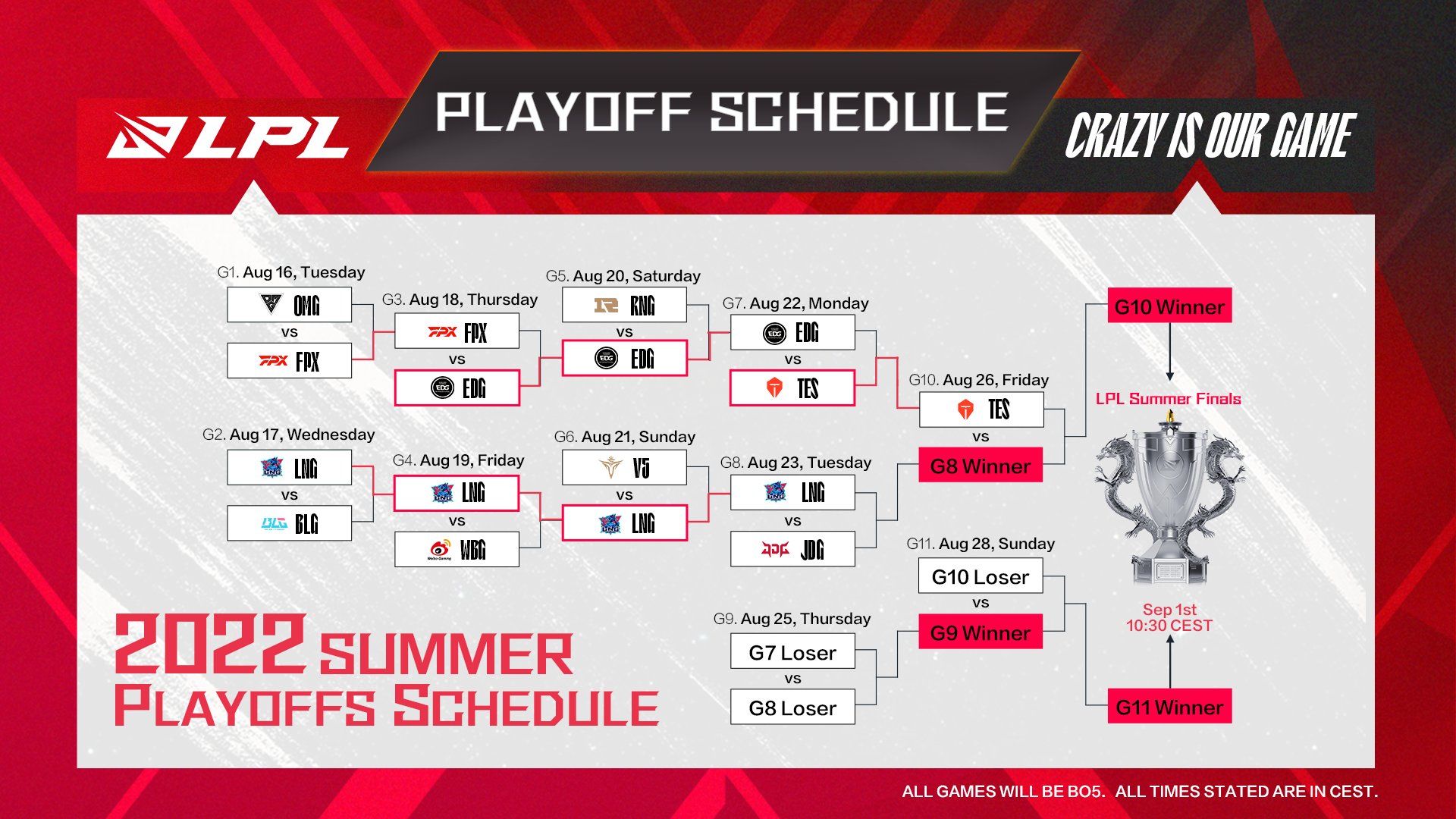 Worlds 2022 La LPL confirmó su primer clasificado CodigoEsports
