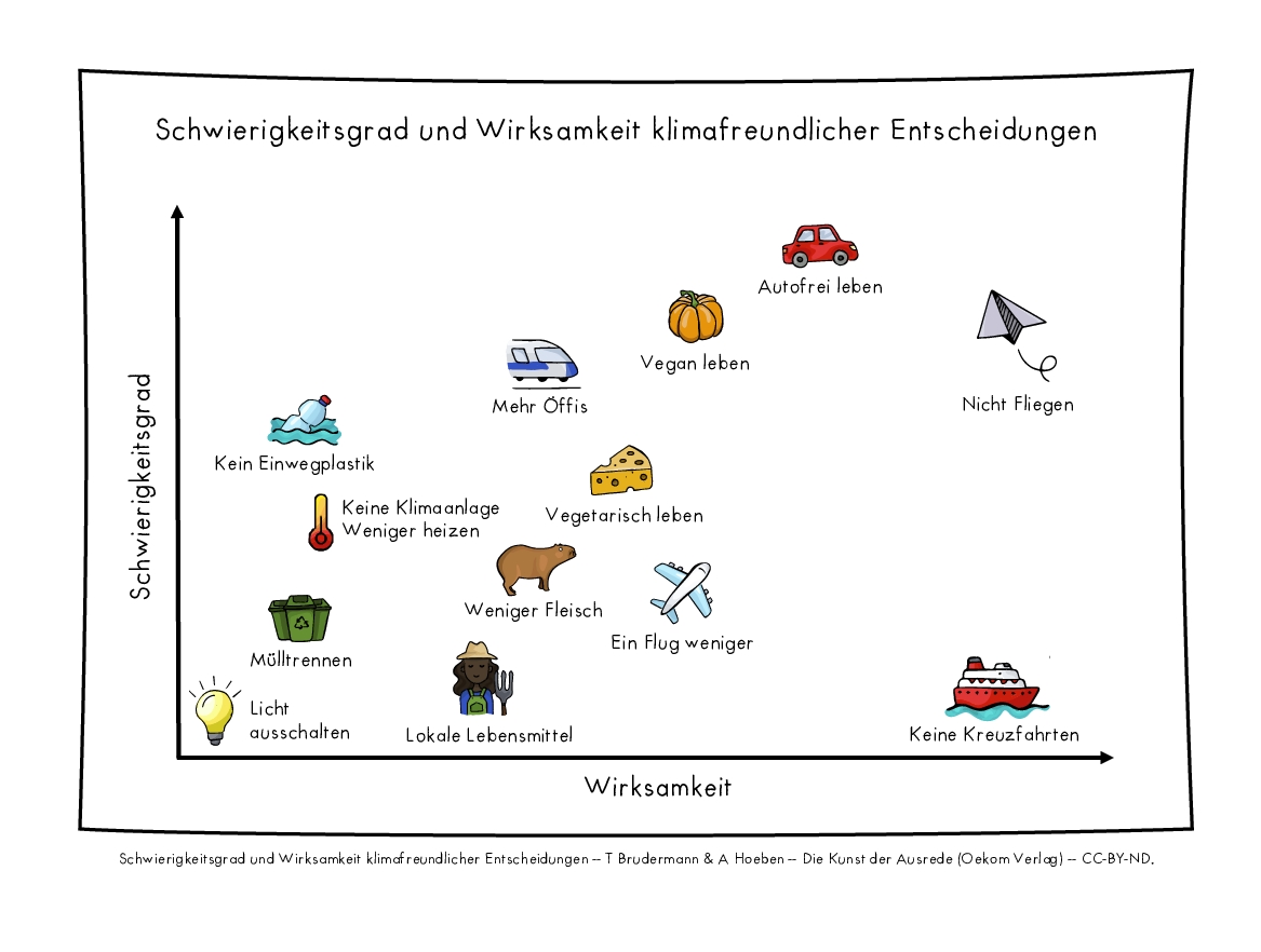 Individuelle #Klimaschutzmaßnahmen unterscheiden sich in Punkto Schwierigkeitsgrad und Wirksamkeit. Wir haben versucht, das zu illustrieren. Gerne teilen/verwenden (Creative Commons Lizenz). #Klimawandel #Klimaschutz #Nachhaltigkeit #Klimakatastrophe