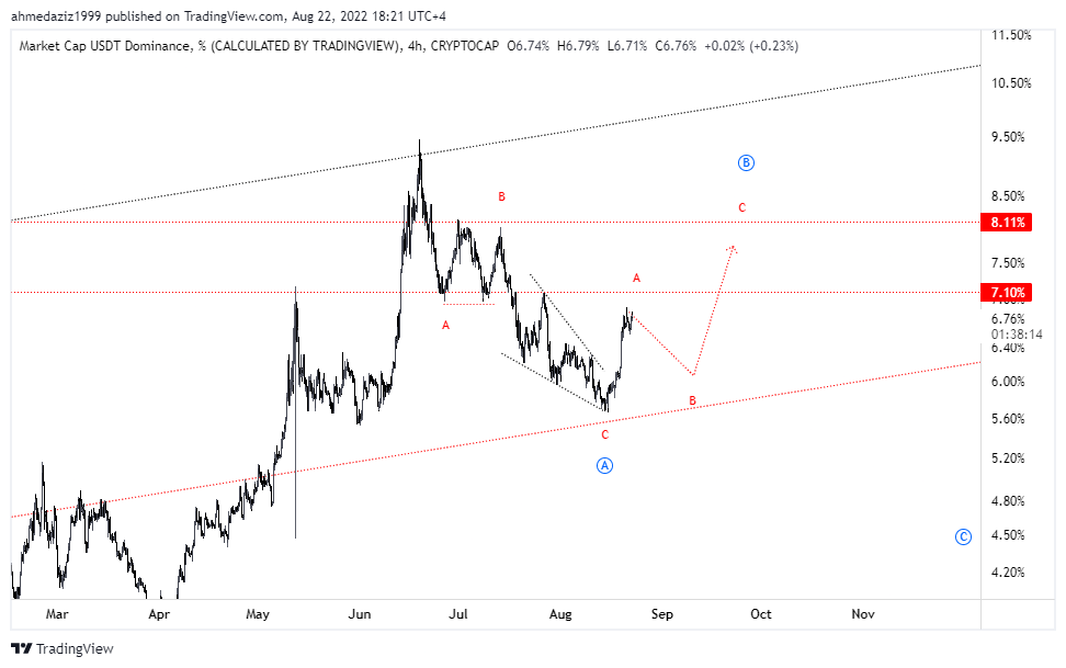 Elliott_wave618's tweet photo. #Btc update. Taking Usdt Dominance and many other alt coins like #fun #comp #cream #uma #dydx and many more coins into consideration. It seems like there might be another leg which will complete X wave. 3 Charts Bitcoin, Eth, Usdt.D are compared.
#btc #ewa #Elliottwave #Binance https://t.co/CsNtlmKxqT