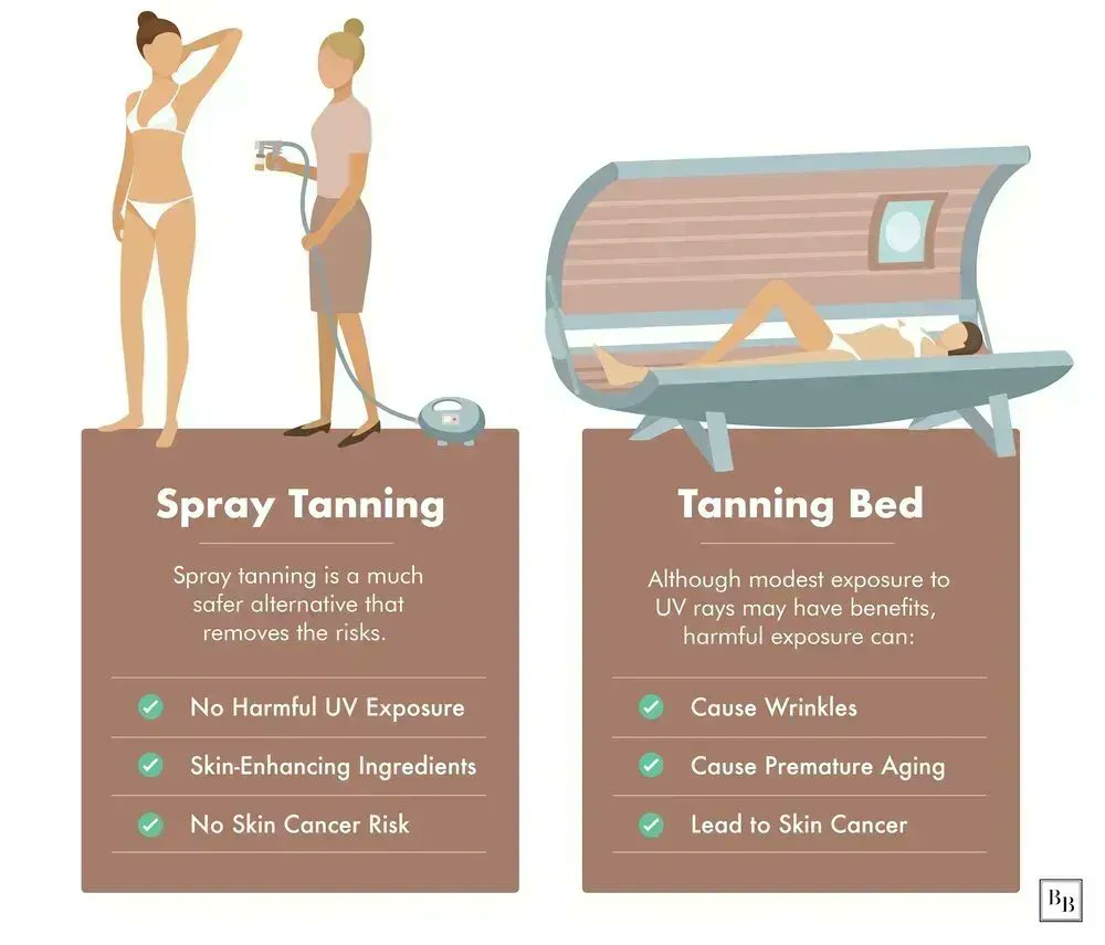 SUN50com's tweet photo. Indoor tanning devices can emit UV radiation10 to 15 times higher than the sun at its peak intensity! Over exposure to harmful UV rays compounds over your lifetime and can lead to skin cancer. Choose safer options &amp; wear SPF 30 sunscreen💛 #dermtwitter #skincare https://t.co/wO4jAv7p3L