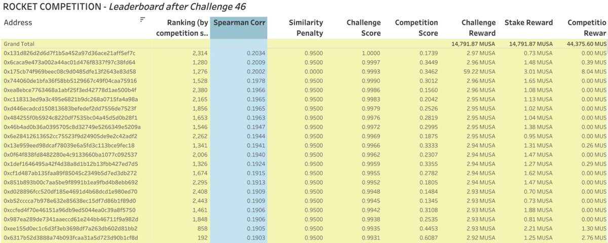 yiedlai's tweet photo. We finally have the winners for challenge 46 and challenge 47 has already started!

Results: https://t.co/CqJlsnRVO4

New dataset &amp; submissions: https://t.co/SoKPCaNDtI

Use our Discord channel for questions: https://t.co/dilksVkOzN

#machinelearning #rocketcompetition https://t.co/Lqqr0dtoHw