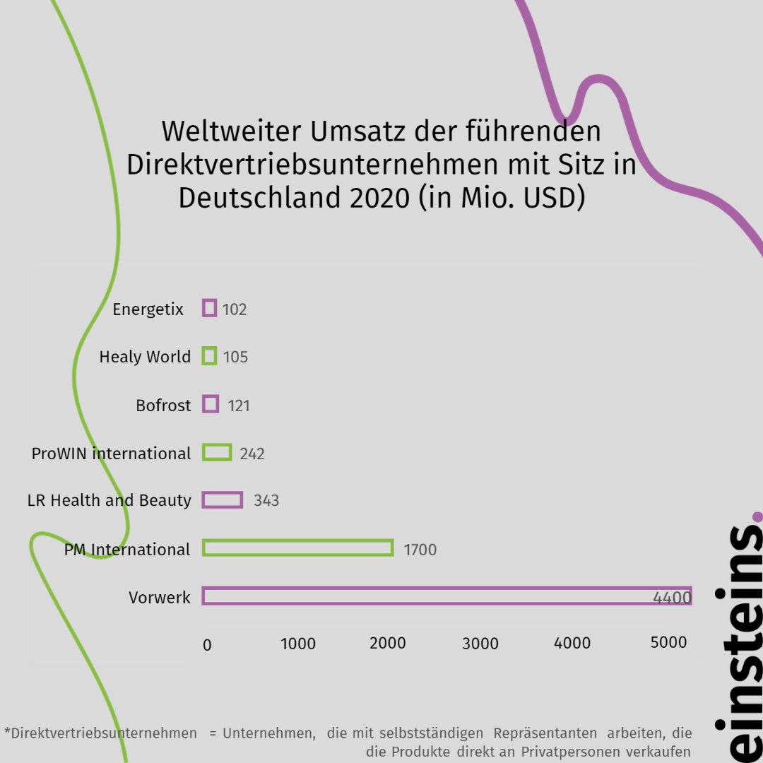 💰Tupperpartys kennt jede:r. Mittlerweile gibt es aber auch häufiger Thermomixpartys. Die veranstalten die bekannte Thermomix- Firma „Vorwerk“. Sie hat von allen Network-Marketing-Firmen in Deutschland im Jahr 2020 den höchsten Umsatz erreicht.  
.
.
.
.
📝Business For Home