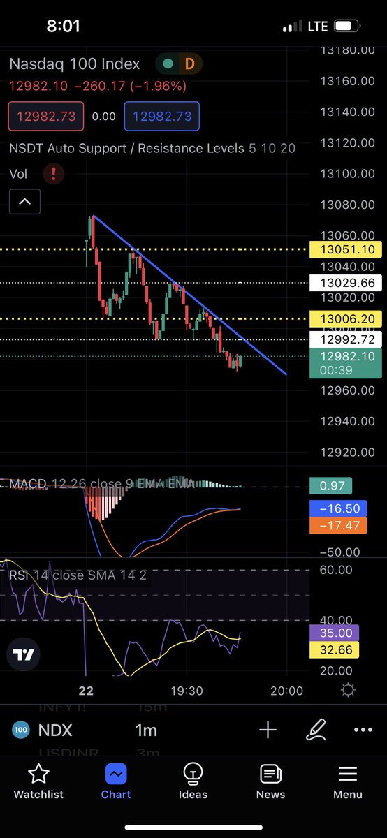 Stockupdates5's tweet photo. Beautiful trend line.thats all i need tomorrow 🥰 #NASDAQ #banknifty #nifty #stockmarket https://t.co/zr4D1Q2Eqe