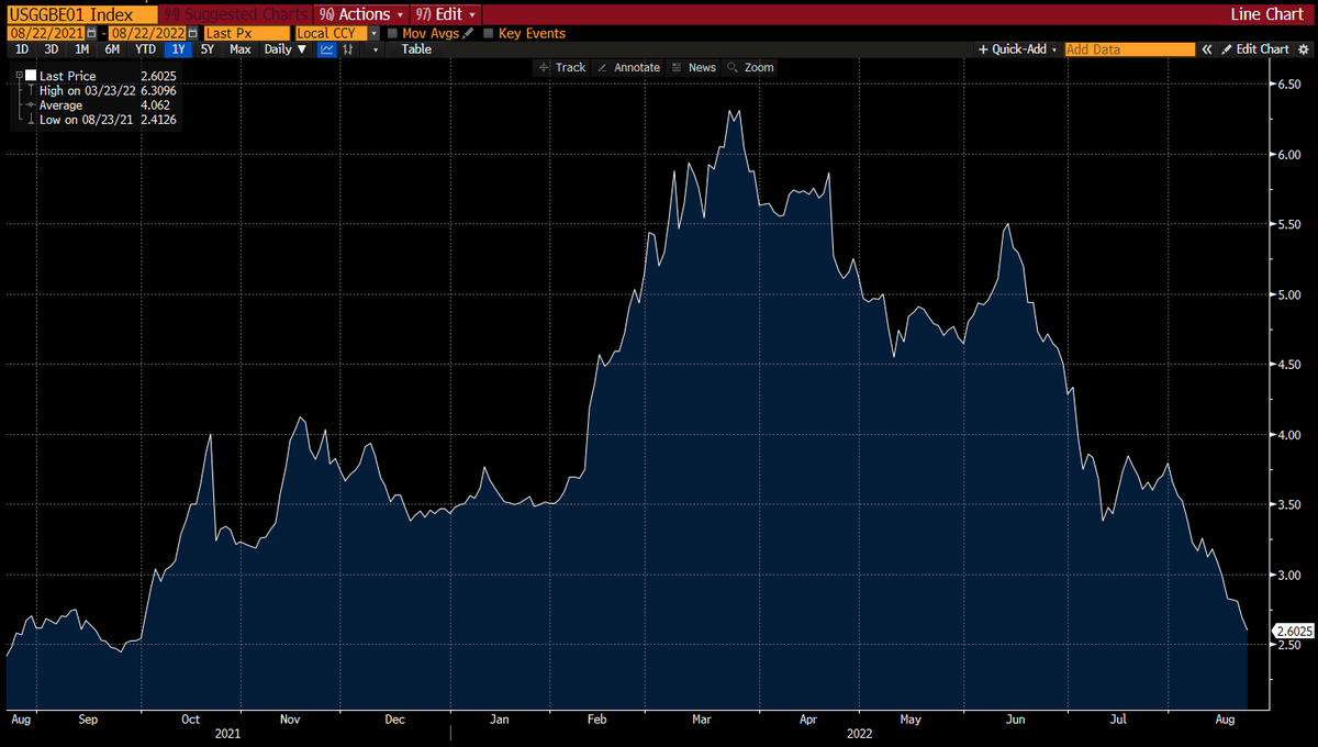 C_Barraud's tweet photo. 🇺🇸 1-year breakeven #inflation fell to 2.6% (lowest since Oct. 2021) - Bloomberg data https://t.co/Bb2qjqIreE