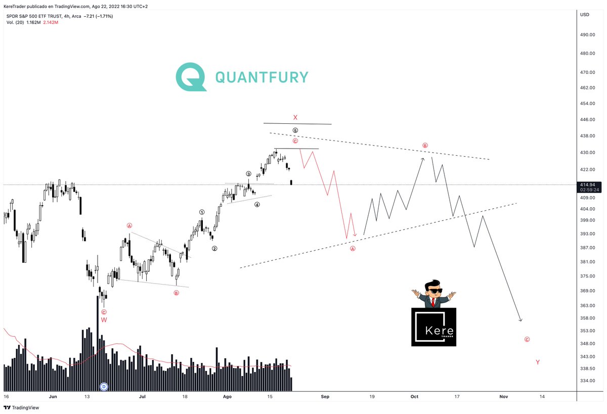 Ktradingclub's tweet photo. Después de un buen beneficio con el primer rally de alivio toca buscar confort para un Short en el #SPY @QuantfuryES #KereVIP #TRADINGTIPS #TradingSignals https://t.co/OuiEtuqBrp