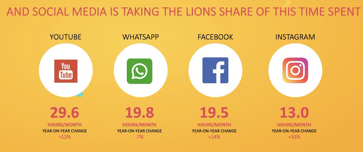 PurnimaGuptaa's tweet photo. Staggering Fact: Indians spending almost 1/3rd of their day on Internet. I am happy as a digital marketer but wondering if we are over consuming it. Thoughts? 💁🏻‍♀️🤔

#DigitalIndia #FactsMatter #SocialMedia https://t.co/mHVW4gQdLA