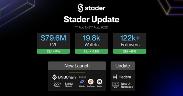 staderlabs's tweet photo. 📌Hey Stader Fam! 

A lot has happened since our last update! It's been a rollercoaster ride with heady highs &amp; humbling lows.

Here’s a snapshot of top highlights:
📆 1st Aug - 21st Aug, 2022

#polygon #Hedera #BNB #TERRA #Fantom #DeFi #liquidstaking #staking https://t.co/JMRBh8CZRT