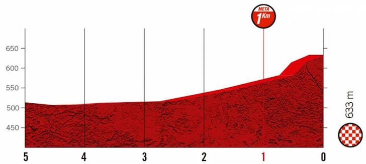 Kanshebbers etappe 4 🇪🇸 #LaVuelta22 

⭐️⭐️⭐️Roglic Evenepoel Hayter
⭐️⭐️Higuita Almeida Valverde
⭐️Alaphilippe Wright Buitrago

Heuvelachtig laatste deel met een licht oplopende finish. Speel op safe: stel veel klassementsrenners op en maak Roglic kopman.