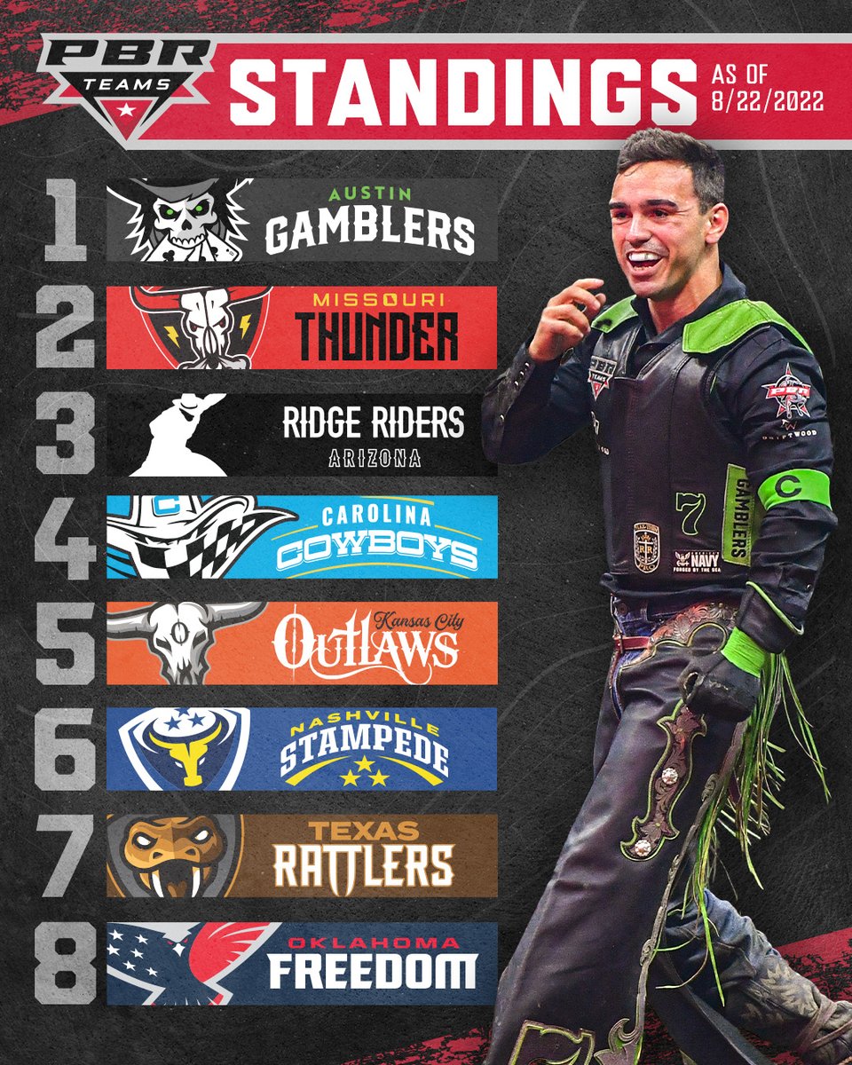 PBR's tweet photo. There's a new No. 1 team in the #PBRTeamSeries. https://t.co/Nhy36ivH6o