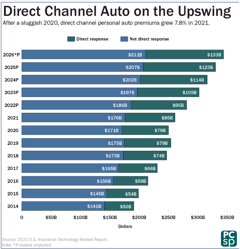 PandCSpecialist's tweet photo. Direct channel personal auto premiums grew by 7.8% in 2021, while the overall personal insurance market saw a 4.6% annual increase in the same period https://t.co/RiKkssCz6r https://t.co/IxrB3MJs0L