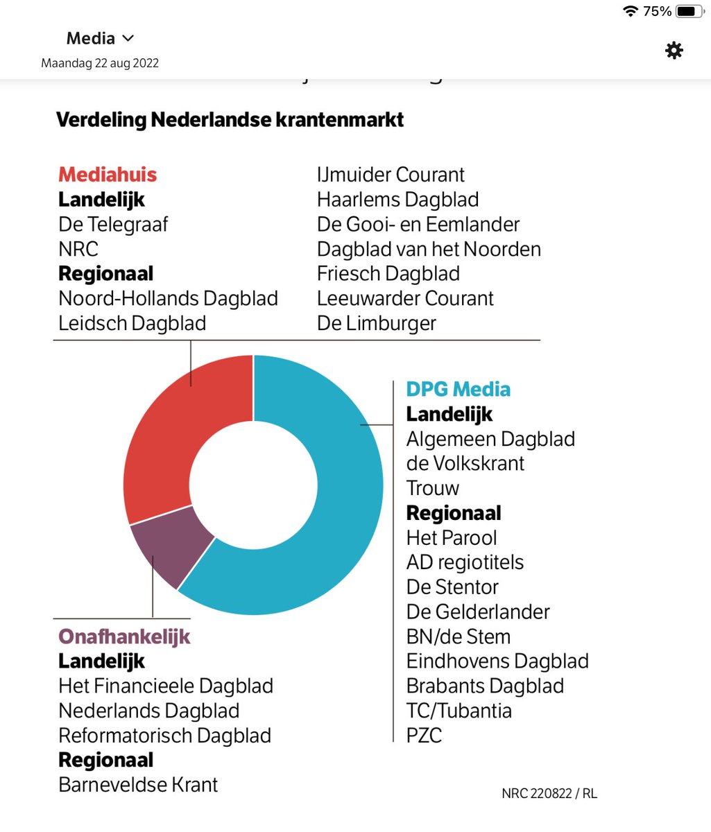 Even voor het archief en voor de enkele notaris die nog twijfelt: Het Nederlands Dagblad en het Reformatorisch Dagblad zijn landelijke dagbladen. En onhankelijk. Ik wil het gewoon even melden. (Uit de nrc)