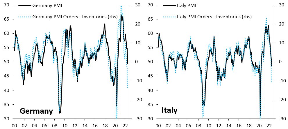 Global recession is coming. The forward-looking orders minus inventories metric in Germany (lhs, blue) and Italy (rhs, blue) is already as bad as in the 2008 crisis and these data don't yet reflect the current spike in energy prices. The Euro zone is going into deep recession...